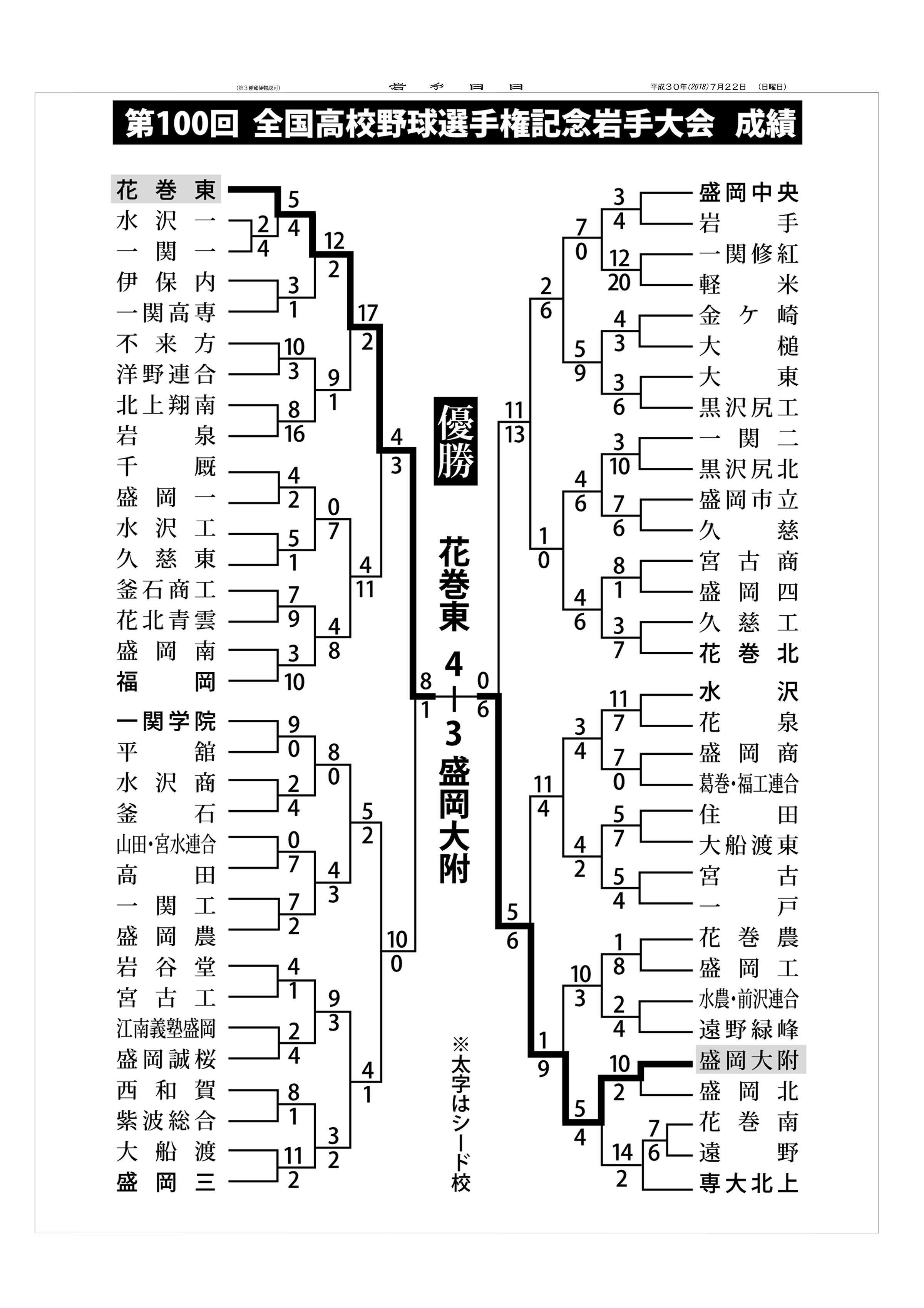 花巻東、甲子園へ２０１８夏