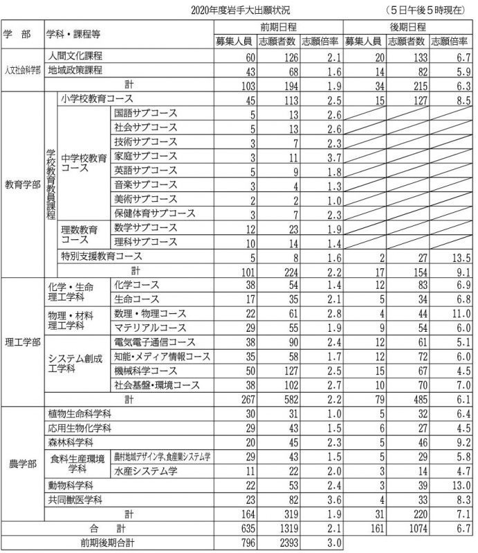 出願 状況 大学 岩手 令和3年度岩手県立大学学校推薦型選抜等出願状況