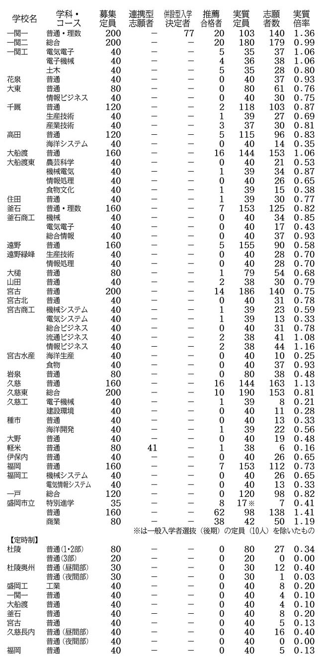 岩手 県 高校 入試 2021 倍率