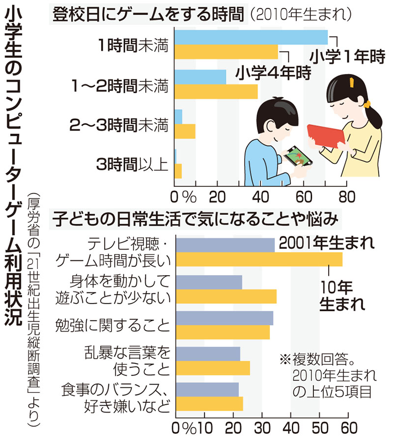 登校日もゲーム 小4割合が増加 厚労省調査 Iwanichi Online 岩手日日新聞社 登校日もゲーム 小4割合が増加 厚労省調査 Iwanichi Online 岩手日日新聞社