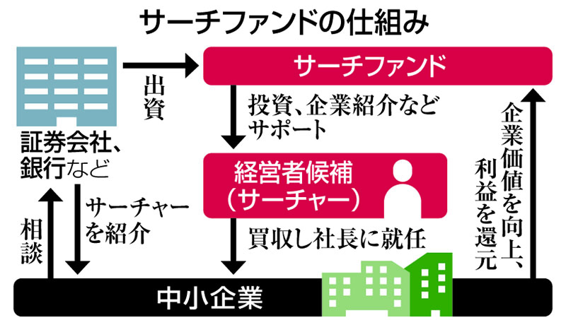 根付くか「サーチファンド」 事業承継に新手法 中小企業へ経営者候補紹介|Iwanichi Online 岩手日日新聞社