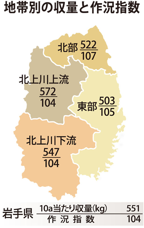作況「やや良」確定 東北農政局 今年産本県水稲【岩手